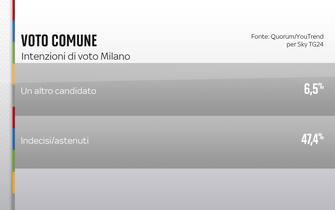Elezioni Comunali Milano, sondaggi