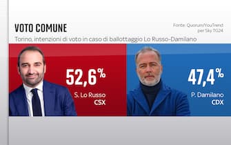 Elezioni Comunali Torino, sondaggi