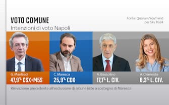 Elezioni Comunali Napoli, sondaggi