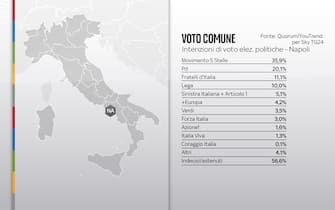 Elezioni Comunali Napoli, sondaggi