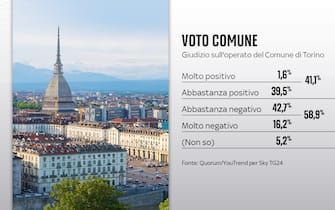 Elezioni Comunali Torino, sondaggi