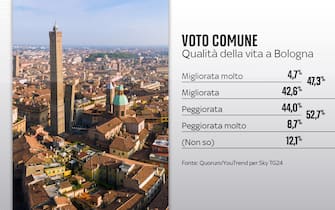 Elezioni Comunali Bologna, sondaggi