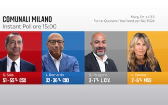 La grafica di Sky TG24 che mostra i risultati degli instant poll per le elezioni comunali 2021 a Milano