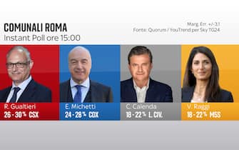 Grafica di Sky TG24 che mostra i risultati degli instant poll per le elezioni comunali 2021 a Roma