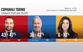 Grafica di Sky TG24 che mostra i risultati degli instant poll per le elezioni comunali 2021 a Torino