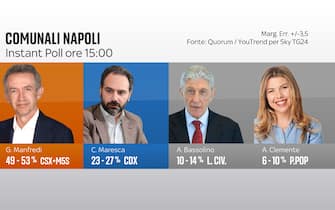 I risultati degli instant poll per le elezioni comunali 2021 a Napoli in una grafica di Sky TG24