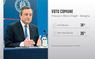 Grafica sulla fiducia dei bolognesi  per Mario Draghi