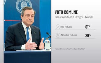 Grafica sulla fiducia dei napoletani per Mario Draghi