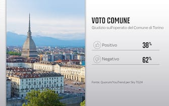Grafica sul giudizio sull'operato del Comune di Torino