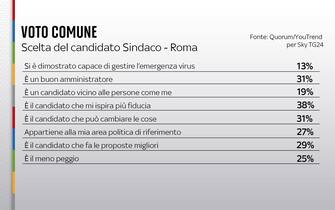 Grafica sulle scelte di voto dei romani