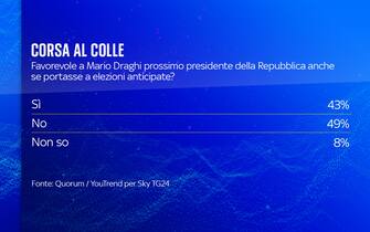 grafico con i risultati Sondaggio su Draghi al Colle