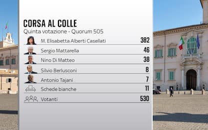 Quirinale, franchi tiratori fermano Casellati: solo 382 voti