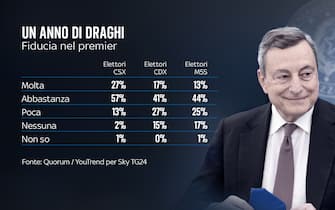 Un anno di governo Draghi, il sondaggio Quorum/YouTrend per Sky TG24