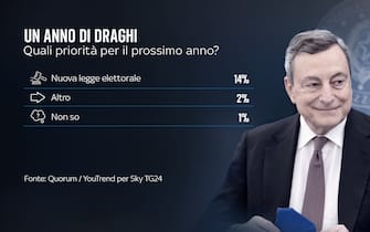 Un anno di governo Draghi, il sondaggio Quorum/YouTrend per Sky TG24