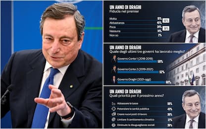 Draghi, dopo un anno fiducia al 60%: sondaggio Quorum/YouTrend per Sky