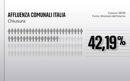 Elezioni comunali, ballottaggi: alle 23 affluenza definitiva al 42,19%