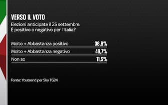 Sondaggio elezioni Quorum/YouTrend