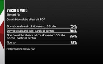 Sondaggio elezioni Quorum/YouTrend