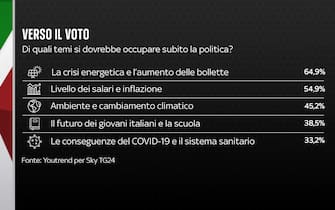 Sondaggio Quorum/YouTrend per Sky TG24