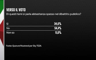 Sondaggio Quorum/YouTrend per Sky TG24