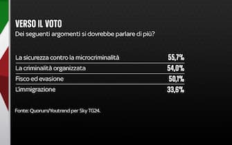 Sondaggio Quorum/YouTrend per Sky TG24