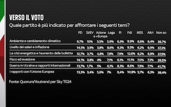 Sondaggio Quorum/Youtrend per Sky TG24