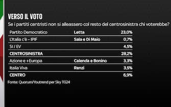 Sondaggio Quorum/YouTrend per Sky TG24