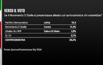 Sondaggio Quorum/YouTrend per Sky TG24