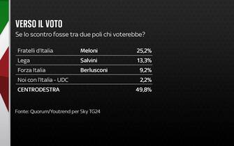 Sondaggio Quorum/YouTrend per Sky TG24