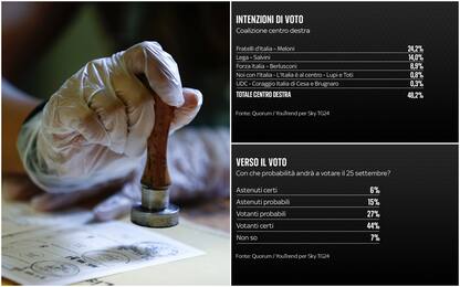 Elezioni, Sondaggio Quorum/YouTrend: FdI in testa. Peserà l’astensione