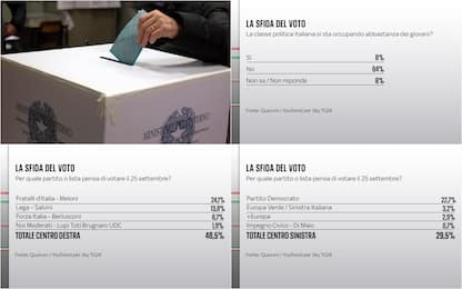 Elezioni, sondaggio Quorum/Youtrend per Sky TG24