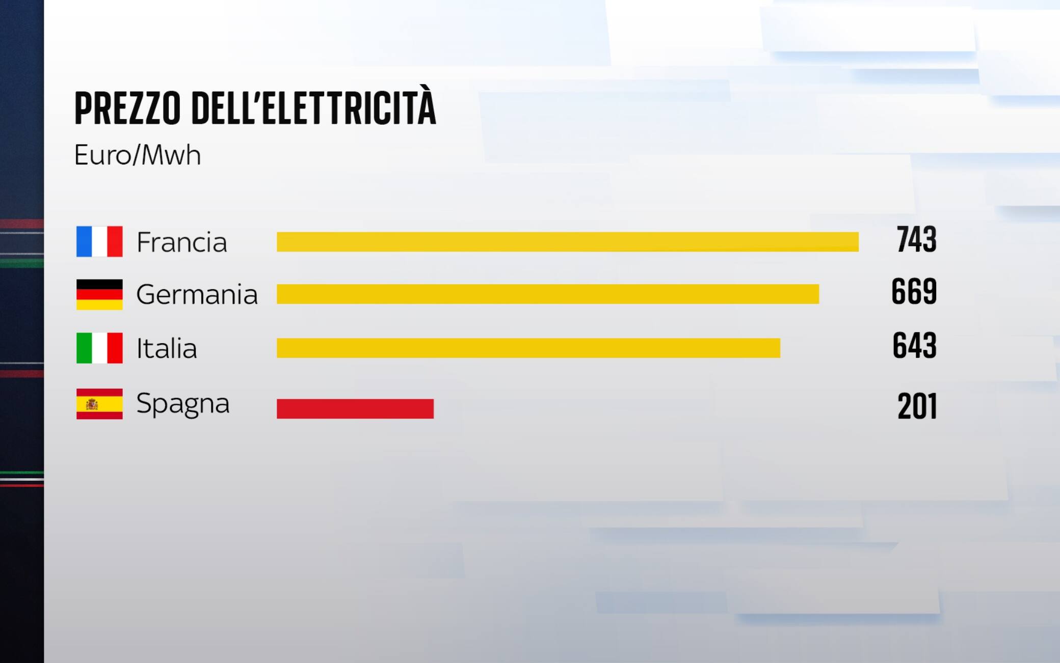 il prezzo dell'elettricità