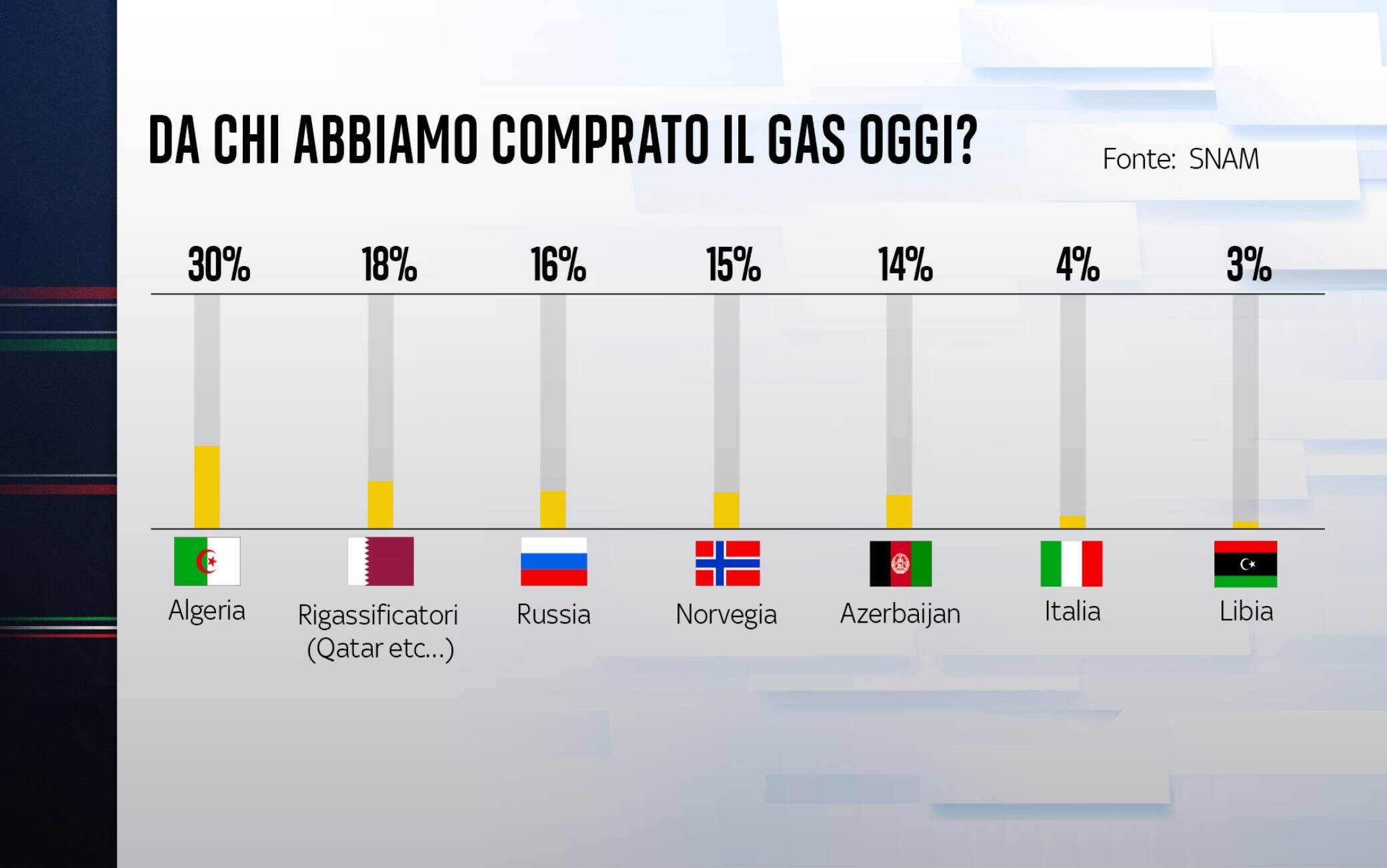 Fornitori gas Italia