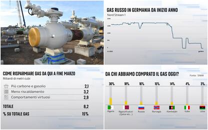 “Numeri", cosa accadrebbe se la Russia lasciasse l’Italia senza gas?