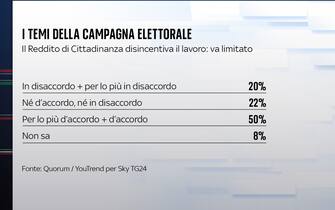 Sondaggio elezioni Quorum/YouTrend