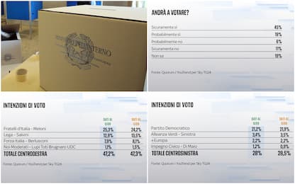 Elezioni, sondaggio Quorum/YouTrend: solo il 45% è sicuro di votare