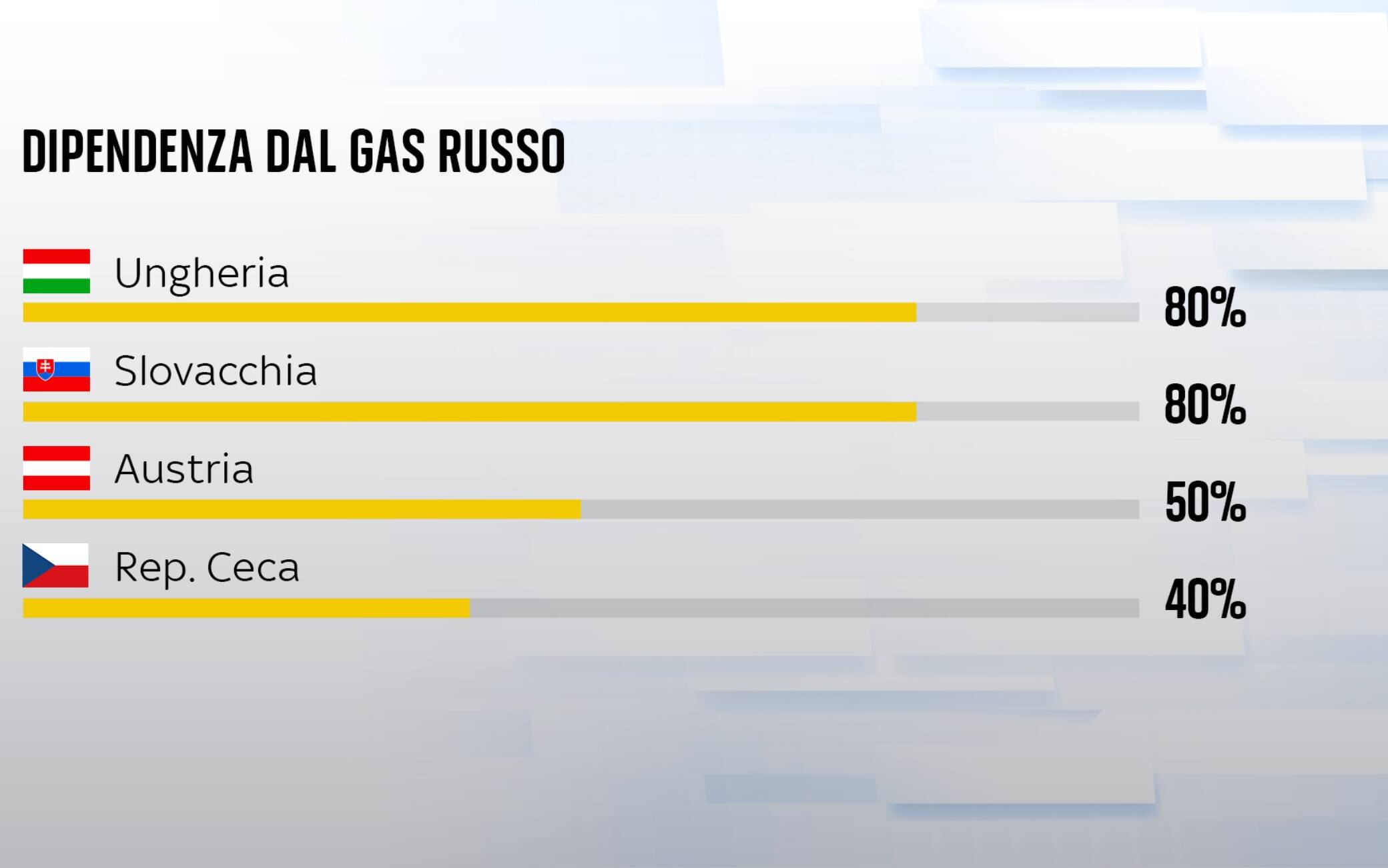 i paesi che dipendo dalla russia per il gas