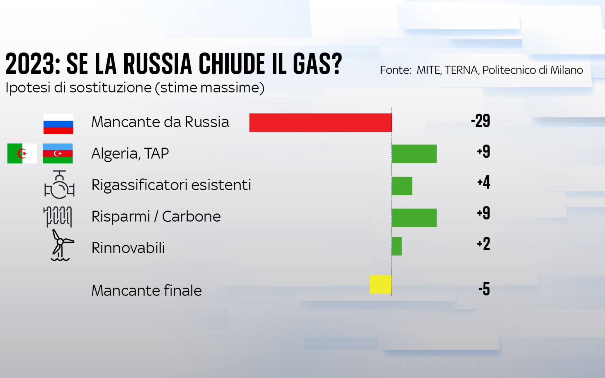 gas dalla russia