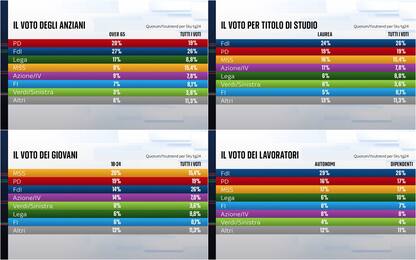 Dopo il voto: i risultati per età, istruzione e lavoro