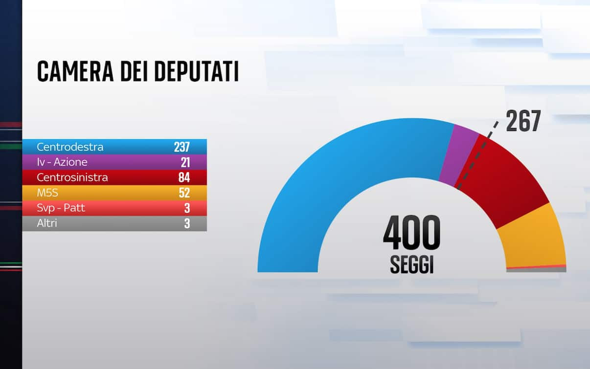 Nuovo Parlamento, composizione e distribuzione dei seggi alla Camera e