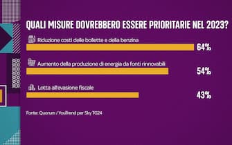 sondaggio condotto da Qorum/YouTrend per Sky TG24