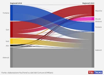 Regionali Lombardia, l’analisi del voto a Milano: cosa è cambiato