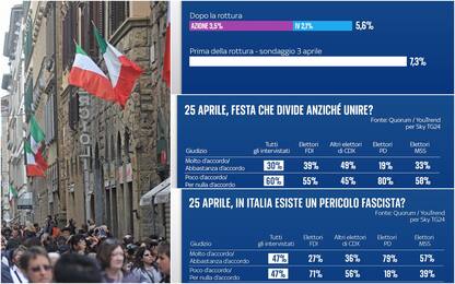 Sondaggio, Terzo Polo diviso perde voti. 25 Aprile unisce gli italiani