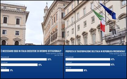 Sondaggio, riforme istituzionali importanti per metà degli italiani