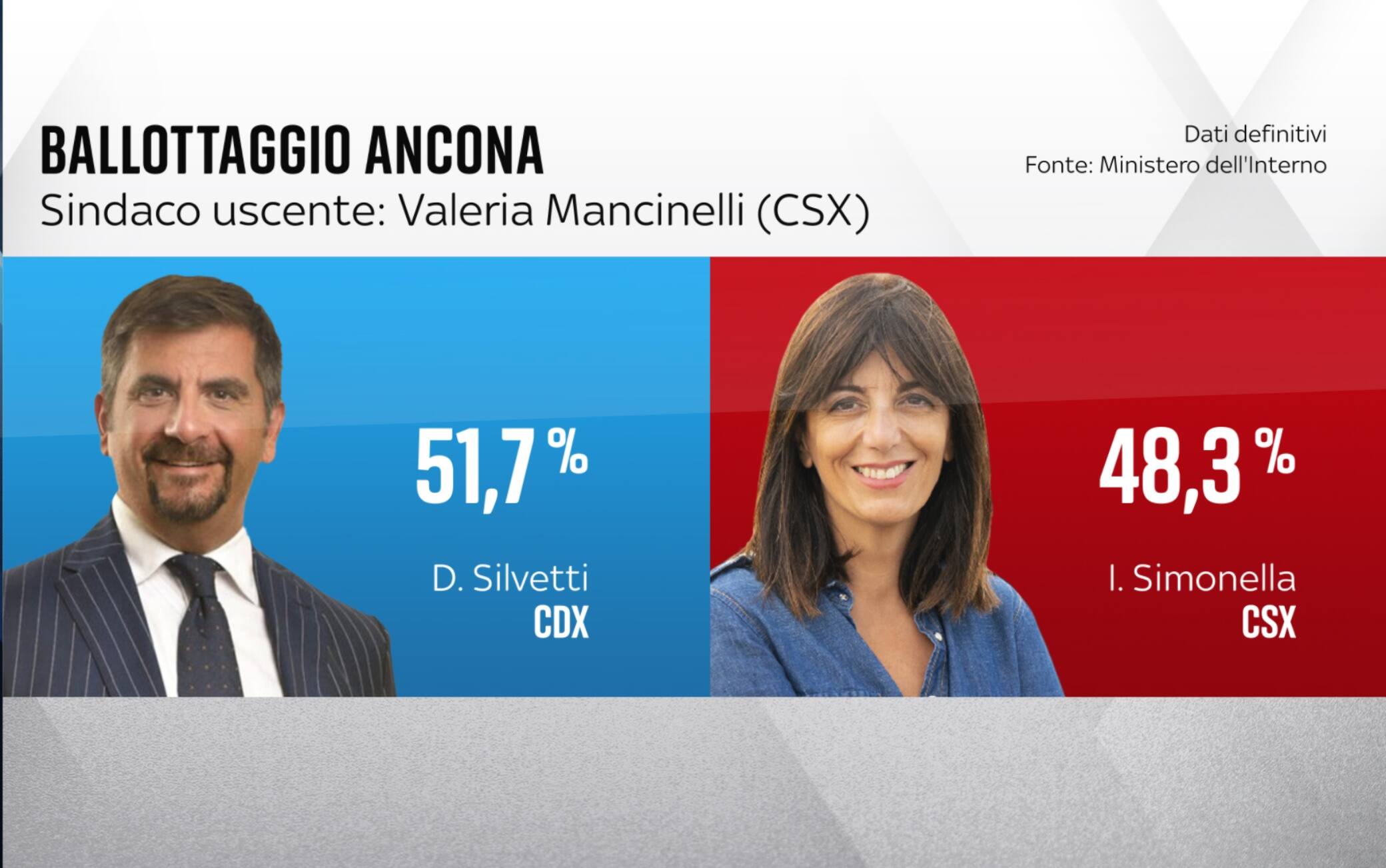 I risultati del ballottaggio ad Ancona