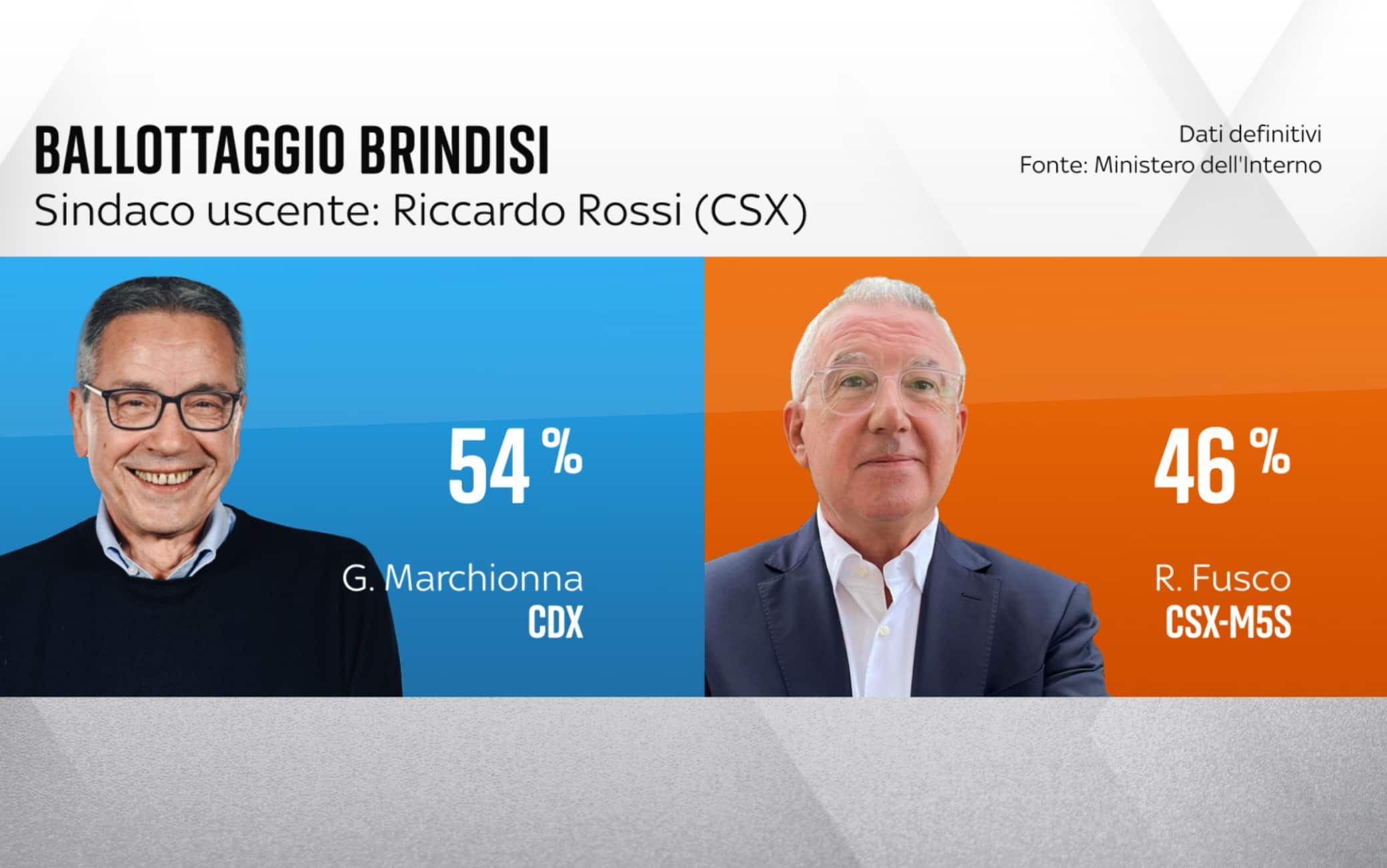 I risultati del ballottaggio a Brindisi