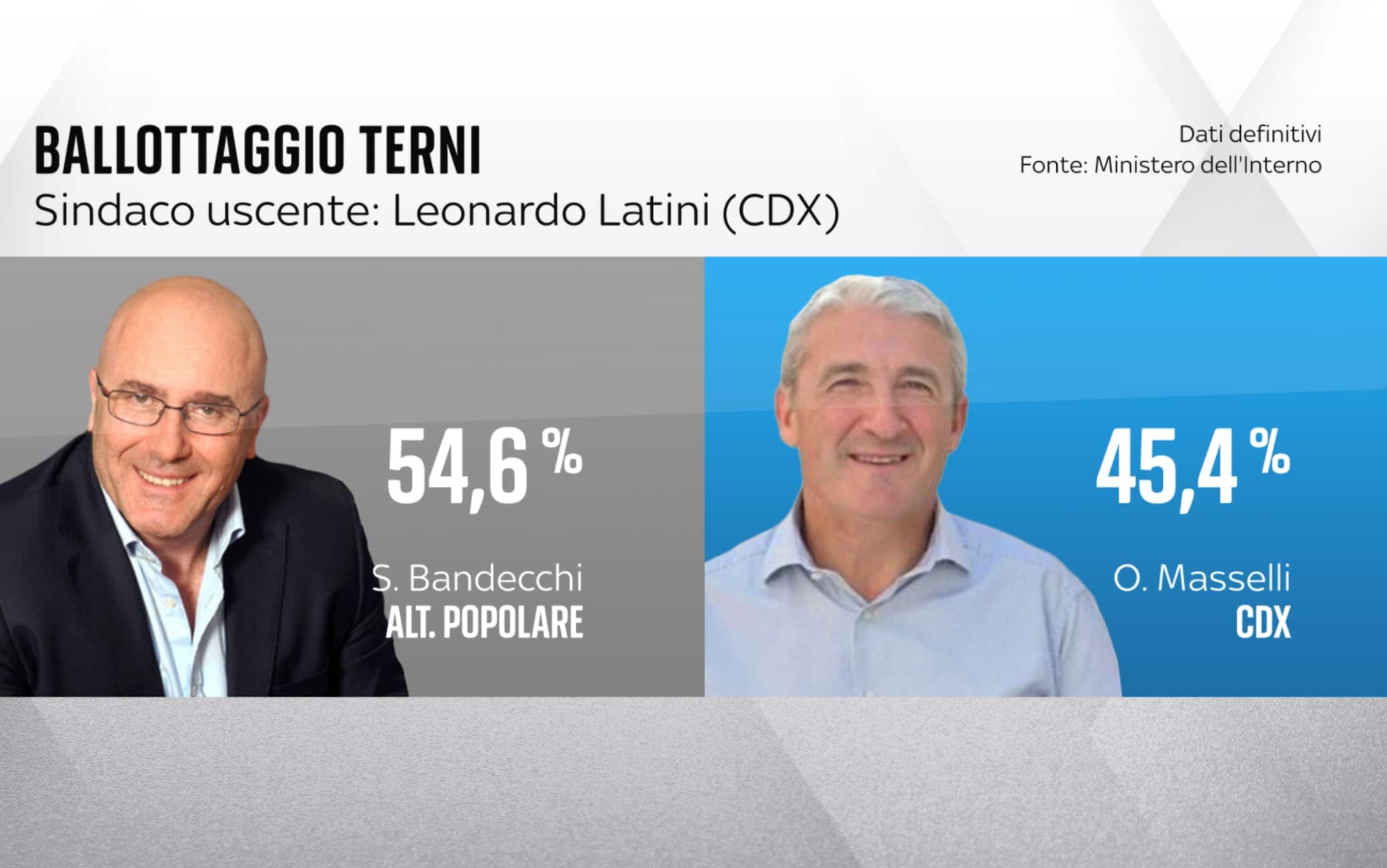 I risultati del ballottaggio a Terni