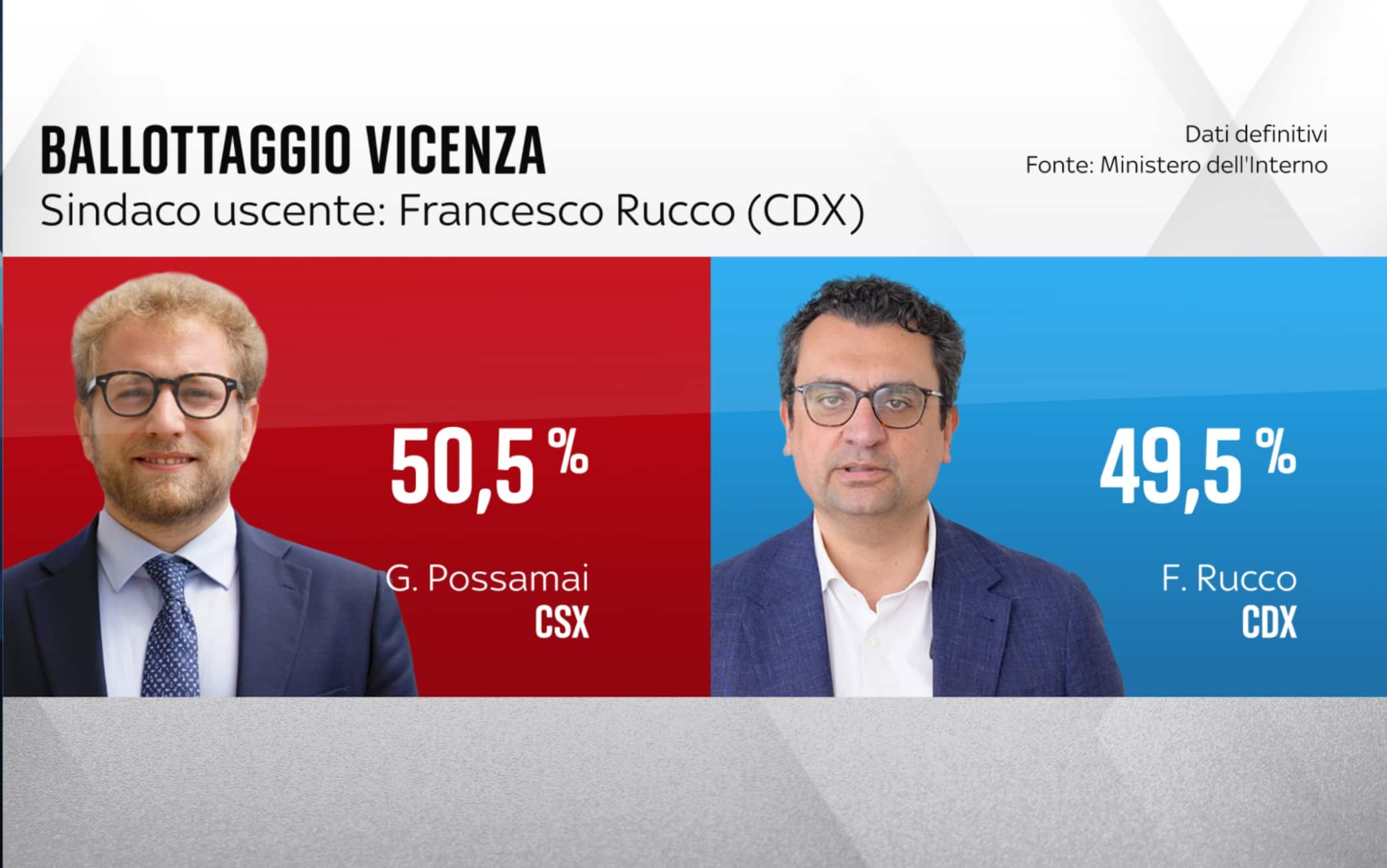 I risultati del ballottaggio a Vicenza