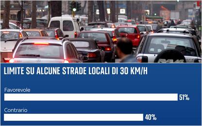 Sondaggio, maggior parte italiani favorevole a limite 30 km/h in città