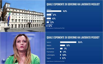 Un anno di governo Meloni, sondaggio: ministri e misure più apprezzati